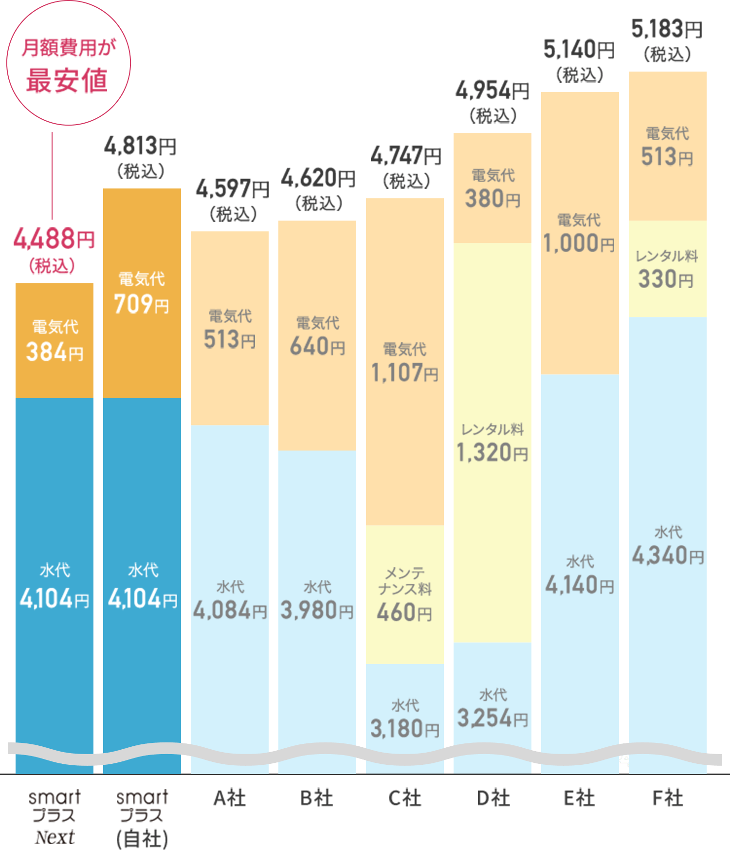 月額費用が最安値 4,488円（税込）